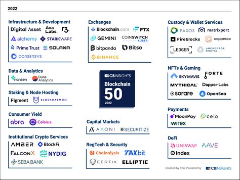 Apply For The Blockchain 50 | CB Insights