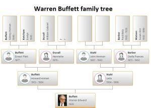 Warren Buffett Family Tree