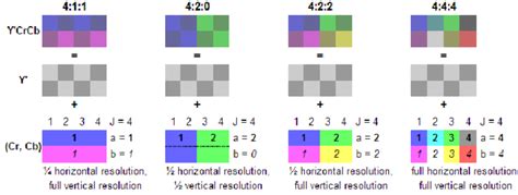 3 YUV pixels formats. | Download Scientific Diagram