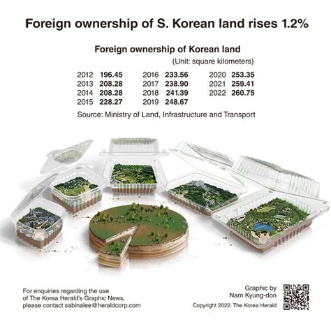 [Graphic News] Foreign ownership of South Korean land rises 1.2% in H1