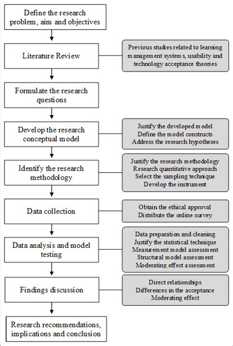 1 Flow Chart of Research Process | Download Scientific Diagram