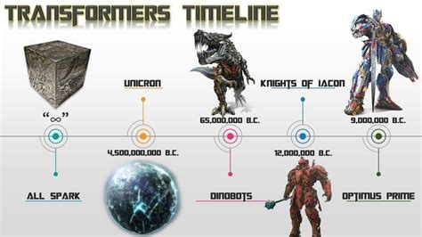 Transformers Movie Timeline