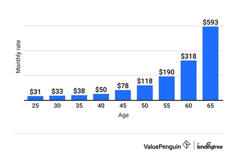 Average Cost of Life Insurance: Rates by Age, Term & Amount