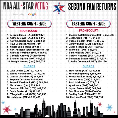 Nba All Star Voting Early Results - nbabv