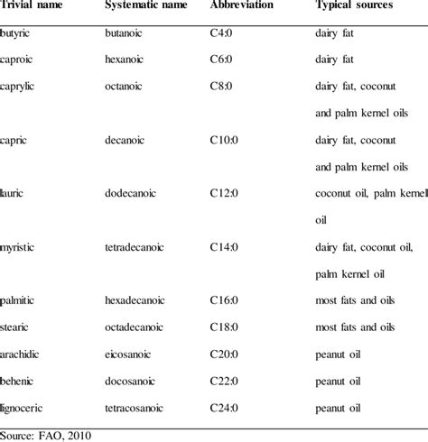 Common saturated fatty acids in food fats and oils | Download Table