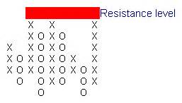 Point and Figure Chart Patterns