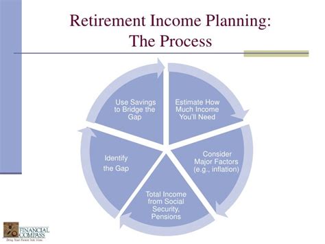 Retirement Income Planning 20100729