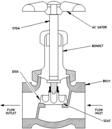 Stop Check Valve - Indusrtrial Valve Manufacturer