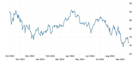 Brent Crude Oil Price Chart 2024 - Hanny Kirstin