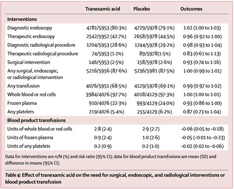 Effect of TXA on Need for Surgical, Endoscopic, and Radiolgoical ...