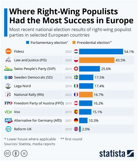 Chart: Where Right-Wing Populists Had the Most Success in Europe | Statista