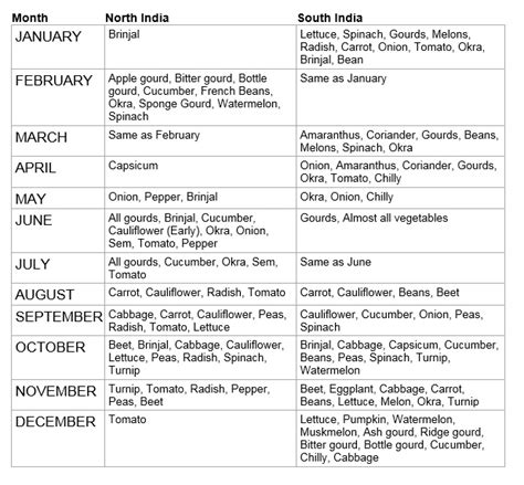 Home Hydroponics: Sowing calendar