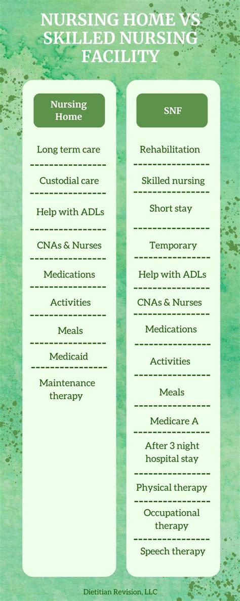 Nursing Home vs Skilled Nursing Facility - Dietitian Revision