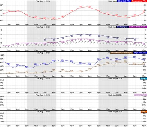 South Dakota EOC Forecast