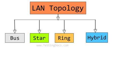 LAN Network Topologies - TestingDocs.com