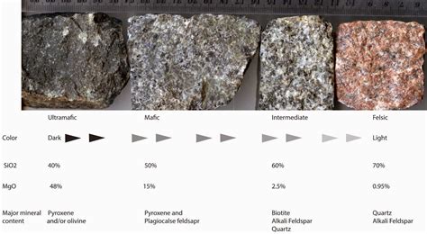 How to Classify Igneous Rocks Into (Ultramafic, Mafic, Intermediate and ...