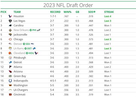 2023 NFL Draft Order: Seahawks currently hold 7th overall pick thanks to Broncos - Field Gulls