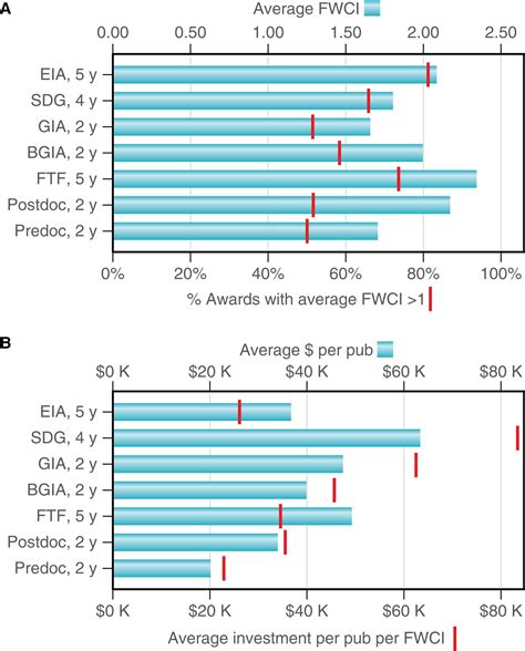 Assessing the Impact of the American Heart Association’s Research ...