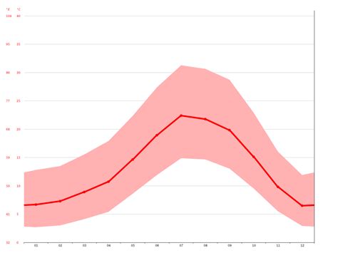 Ukiah climate: Average Temperature, weather by month, Ukiah weather averages - Climate-Data.org