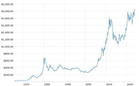 Gold Price History: Highs and Lows