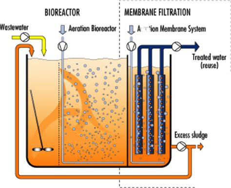 Membrane Bioreactor (MBR) : VIRIDIS Engineering Sdn Bhd