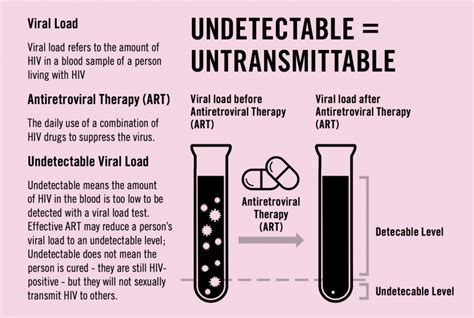 Treatment as prevention (TasP) / Undetectable = Untransmittable (U=U)