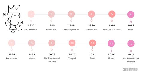 disney princess movies list in order by year - Janett Ayala