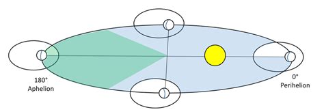 A simplified scheme of Mercury orbit and the schematic representation... | Download Scientific ...