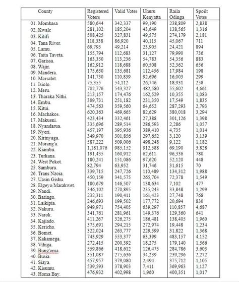 Kenya Elections Results 2017 by County - Tuko.co.ke