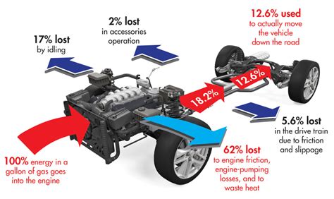 Gasoline / Petrol Engines are Just Inefficient | Clear-the-Air.org