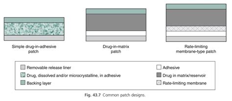 Transdermal Patches