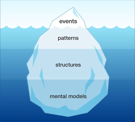 Iceberg model Sytems thinking | Change Agent