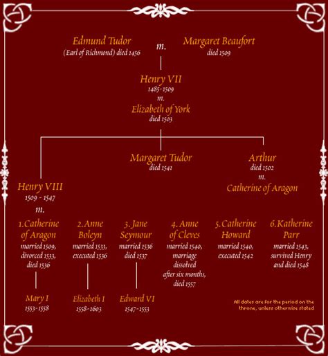 Catherine Parr Family Tree