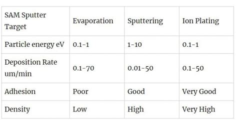 Introduction to Physical Vapor Deposition Technologies - SAM Sputter ...