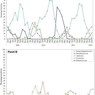 Human metapneumovirus (hMPV) percent positivity among all respiratory ...