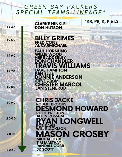 Green Bay Packers All-Time Position Lineages (The First 100 Years ...