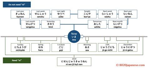 Using the particle "ni" with Japanese time expressions - 80/20 Japanese