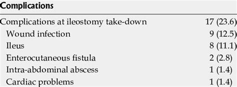 Complications related to ileostomy take-down n (%) | Download Table