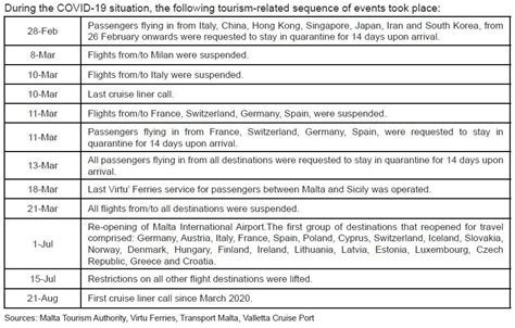 Malta International Airport sees 82.5% drop in September arrivals