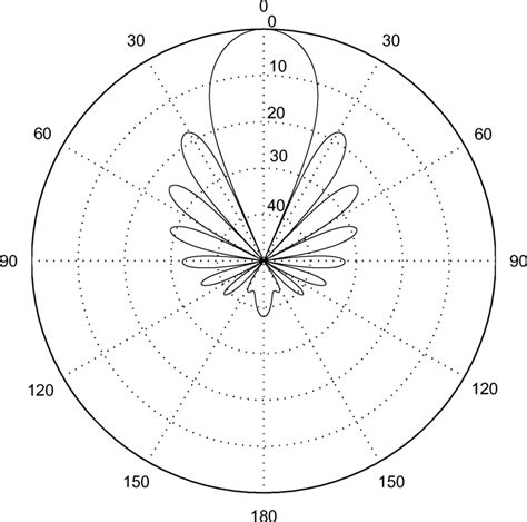 Radiation pattern of the antenna with maximum gain with 2R = and M = 10 ...