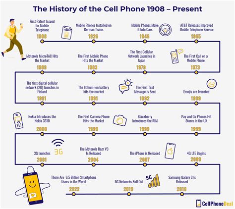 The History of the Cell Phone