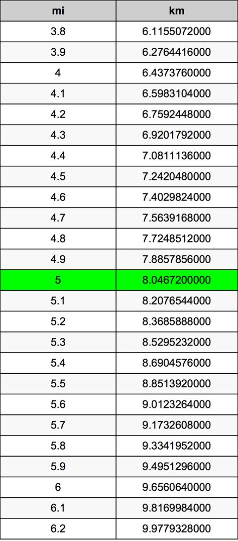 5 Miles To Kilometers Converter | 5 mi To km Converter