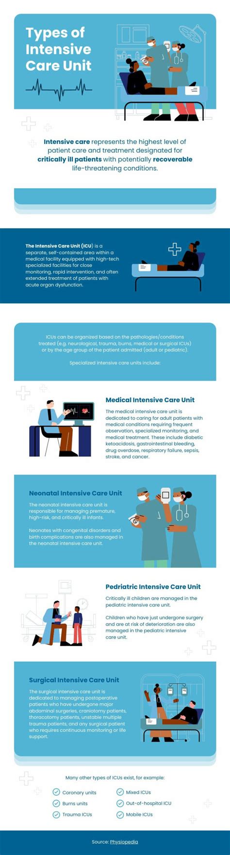 Types of ICU - Piktochart