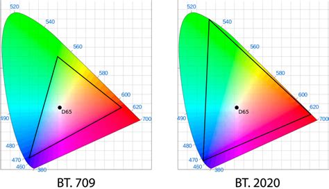 HDR, HDR10, HDR10+, HLG and Dolby Vision - Code Calamity