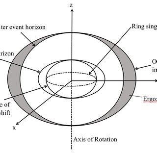 A sketch of Kerr black hole. | Download Scientific Diagram