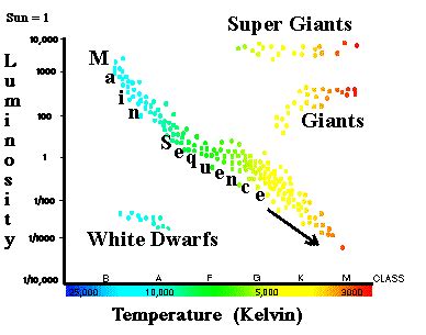 Red Giant Star Diagram