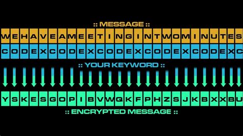 How to use the Vigenère Cipher - YouTube