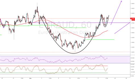 Tea-cup pattern - yes its a real tradable pattern! for FX:EURAUD by ...