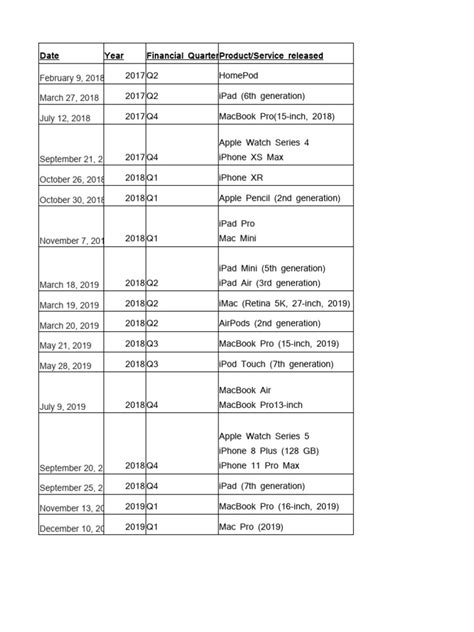 Apple products timeline | PDF | I Phone | Apple Inc.