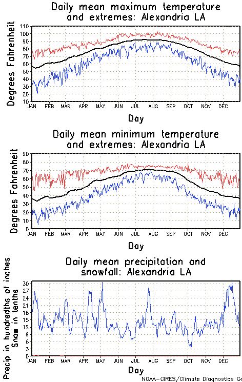 Alexandria, Louisiana Climate, Yearly Annual Temperature Average ...